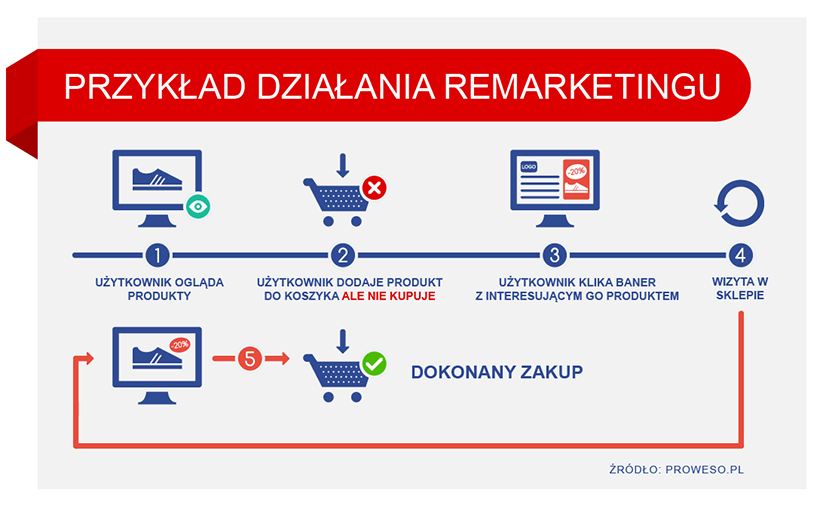 Przykład działania remarketingu – użytkownik przegląda produkty w sklepie, dodaje produkt do koszyka ale nie finalizuje zamówienia. Następnie, na przeglądanych stronach internetowych, klika baner reklamowy z interesującym go produktem, przechodzi do sklepu i finalizuje transakcję.